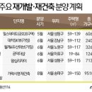 부동산시장 훈풍 타고 재개발·재건축 신규 분양 '러시' 이미지