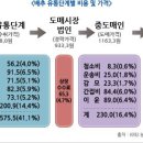 보배유통