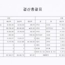 2014년도 결산총괄표 / 후원금수입 및 사용결과 보고서 / 2015년도 본예산 총괄표 이미지