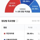 비례표 뭐임...? 조국웅앵이 더불어민주연합이랑 3% 차이난다고? 이미지