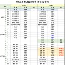 2024년 경남족구협회 조직 운영 안_(실무이사 보직 변경 & 충원) 이미지