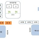 2013년도 제2회 하양성당 축제 체육대회 배치도 이미지