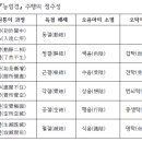 능엄경의 수행체계로서 이근원통의 평가 이미지