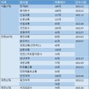 서귀포운수(주)협동노동조합 | 평가 '꼴찌'인데, 매년 지원금 100억 받는 제주 버스회사