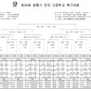 제54회 청룡기전국 고등학교 축구대회 이미지