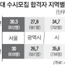 충남 서울대 수시 70명(69)/ 대전 84명 이미지