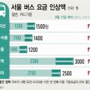 서울시 버스요금 1500원으로 인상.. 할인 받는 방법 (정보성 글) 이미지