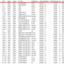 인천 영종도/영종하늘도시 아파트매매거래동향(8월분)실거래신고동향 이미지