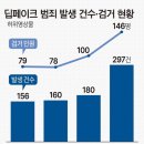 사이버 성폭력 3년간 7530명 적발…구속률은 5%대 불과 이미지