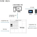 LH, 스마트우편함 설계기준 마련 이미지