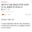 [출구조사-서울 강동갑] 민주당 진선미 51.3%, 통합당 이수희 48.1% 이미지