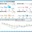 반포청년공인중개사사무소 | 반포주공1단지재건축시세(1311)