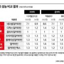 &#34;건전지 너마저&#34;…7배 저렴 다이소, 에너자이저보다 &#39;힘세고 오래간다&#39; 이미지