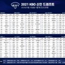 [프로야구] 2021 KBO 신인 2차지명 드래프트 결과 이미지