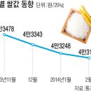 재고압박·값하락…쌀도 ‘불안’ 이미지