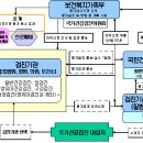 보건행정과정 (그룹별 토의보고서 목6 금 5,6)-정부입장 2조 이미지