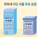 광화문·논현·홍대 찬바람 쌩쌩…중대형 상가 10곳 中 2곳 '공실':서울꼬마빌딩,상가건물 투자유망지역 정보[부동산재테크1번지] 이미지