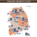 상반기 외국인 보유 토지 공시지가 32조원…작년 말 대비 1.2% ↑ 이미지