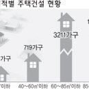 (강릉부동산 NO.1 "사임당공인중개사") 소형주택 전성시대… 청약·거래 으뜸 이미지