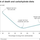 Low-carb diets could shorten life 이미지