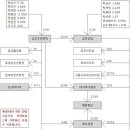 (4) 금호아시아나그룹 이야기(2) - 지배구조 이미지