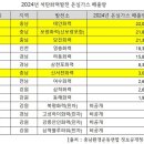 충남 석탄화력 온실가스 배출량 전국 57.8%인 6822만톤 이미지