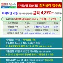 [ 지금 대출 될까요? ] 지역농협 담보대출 최저금리 접수중 4.25%~ 이미지