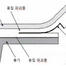 일본 포장기술편람(편리성) - 2 층간박리, 계면박리, 응집파괴 이미지