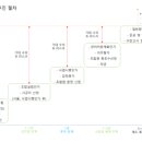 청전아파트 앞 이미지