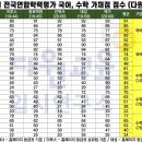 10월 모평 예상 등급컷 이미지