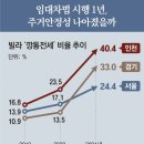 [단독]서울 빌라 24% ‘깡통전세’… “돈 떼일 위험 알면서도 대안없어 계약” 이미지