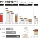 ‘커피강자’ 동서식품 합세…캡슐커피 시장 달아오른다
