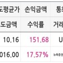 다이버전스 | 원유인버스레버리지 SCO 매도 후기(+22.4만, +18%)