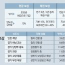 20년부터 대토보상의 경우 양도세 감면율을 15%에서 40%로 대폭 올렸다 이미지