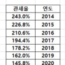수입꿀 관세율....이 숫자가 내게 주는 의미는 뭘까요.... ? 이미지