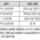 배진호 공인회계사의 아파트 회계 및 세무 ＜89＞-주민공동시설 운영회계 이미지