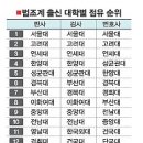 ▶▶ 대한민국 현직 1급, 3급, 5급 이상 공무원수 순위자료 ◀◀(최신판) 이미지