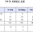 삼화회계법인 이미지