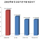 ??? 금감원 억대연봉 160명 짤라라 이미지