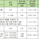 공조냉동기계기능사 2016년도 자격검정 시험 일정 이미지