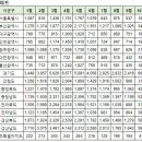 10월19일 안동시 아파트 실거래가 (건수:7건 용상5-1주공 신고가:1건) 이미지