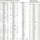 [참고 ] 2007~2009년 국공립, 사립 중등 교사 임용 비율 이미지