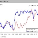 [주식]하반기에 주가가 오르려면… 이미지