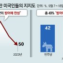 그냥 심심해서요. (24536) 美국민 미군의 韓 방어 반대 이미지