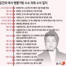 5시간 논의 수심위, 김여사 관련 "모든 혐의 불기소" 권고(종합) 이미지