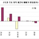 [4월동향] 강남 개발호재 기대심리로 가격 급등 이미지