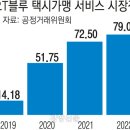 ‘경쟁사 콜 차단’ 카카오모빌리티 과징금 724억원 ‘철퇴’···법인 고발도 이미지