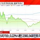 [0705개장체크] 유럽증시, 석유 ·가스주 주도로 상승..셸, BP 약 4%↑ 이미지