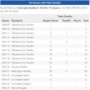 러스의 트리플더블은 전형적인 스탯러, 약팀 에이스의 기록? 이미지