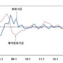 국제 유가 하락세에 수출입물가 &#39;출렁&#39; 이미지